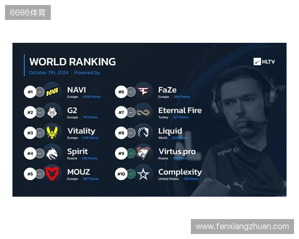 HLTV本周世界排名:Falcons升至第3,LVG跌出前30