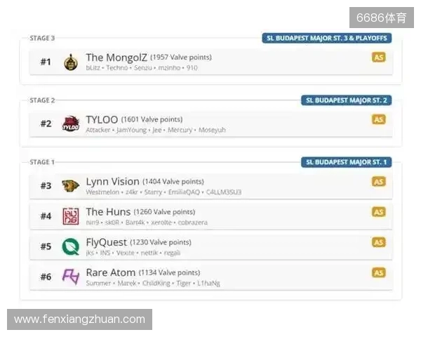 布达佩斯Major队伍参赛名单公布